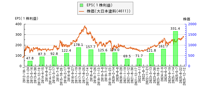 と株価との比較