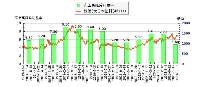 と株価との比較