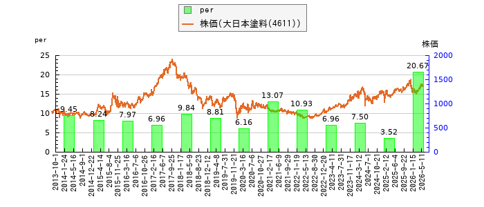 と株価との比較