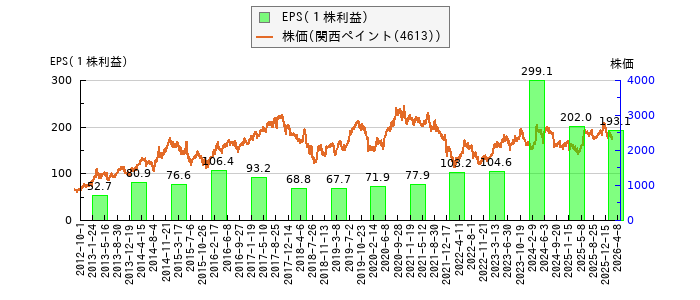 と株価との比較