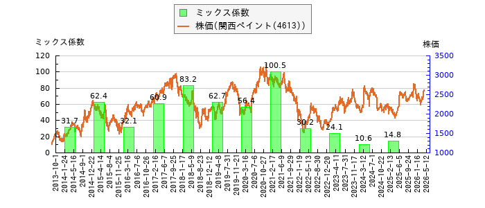 と株価との比較