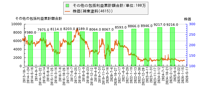 と株価との比較
