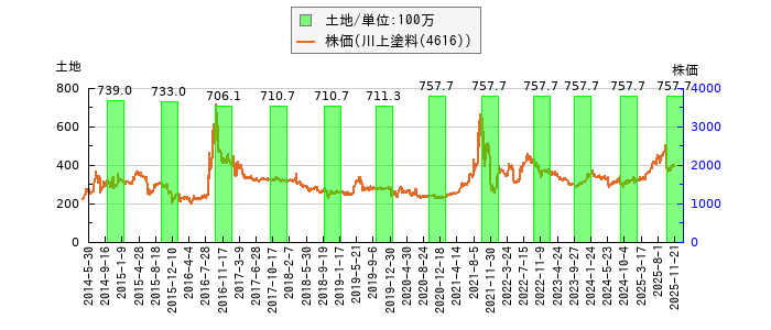 と株価との比較