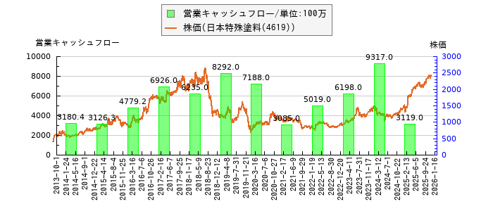 と株価との比較
