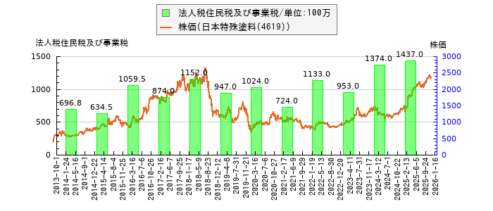 と株価との比較