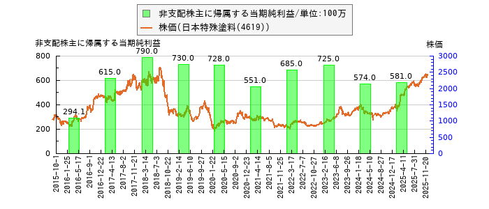 と株価との比較
