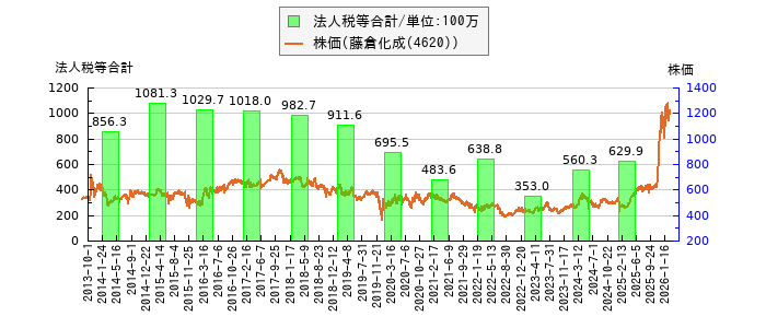 と株価との比較