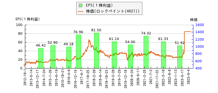 と株価との比較
