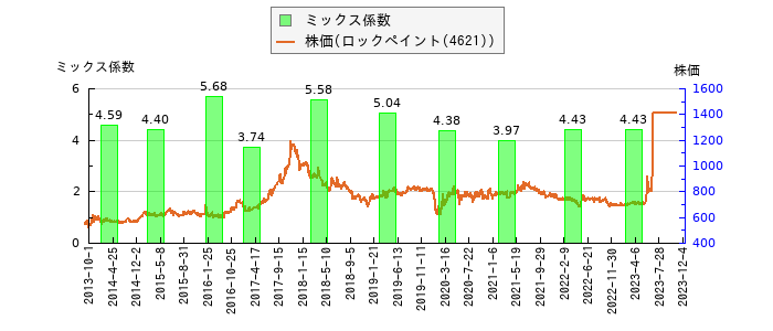と株価との比較
