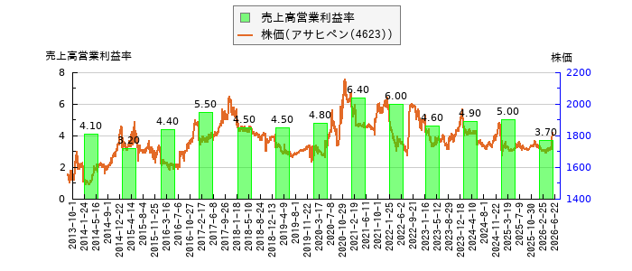 と株価との比較