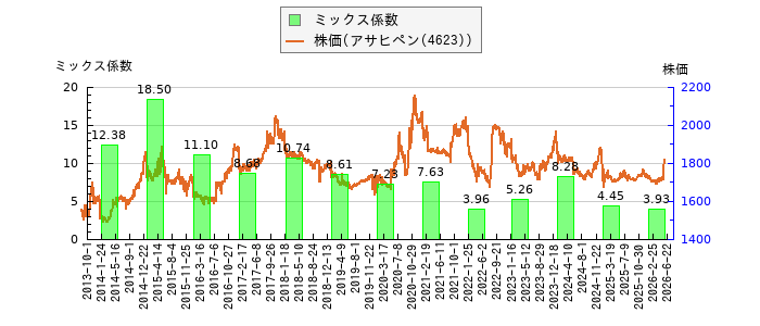 と株価との比較