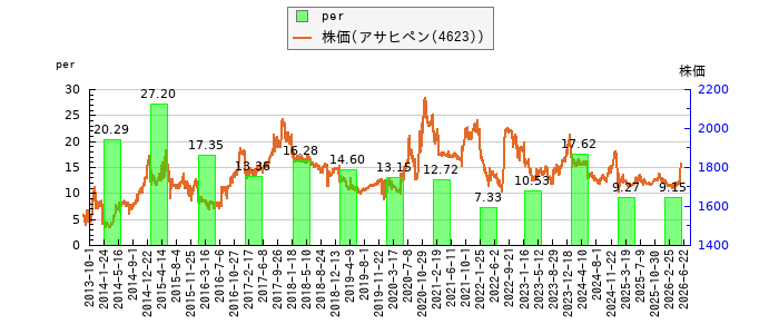 と株価との比較
