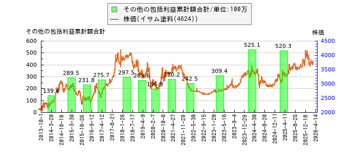 と株価との比較
