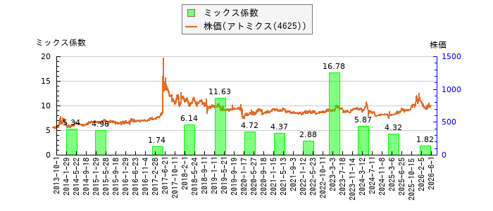 と株価との比較