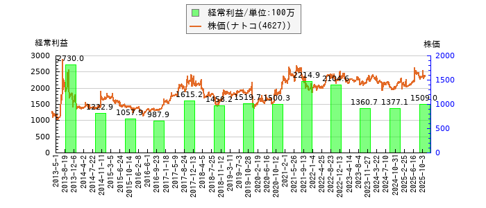 と株価との比較