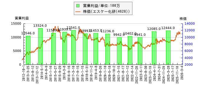 と株価との比較