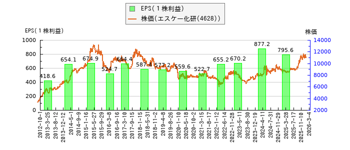 と株価との比較