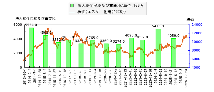 と株価との比較