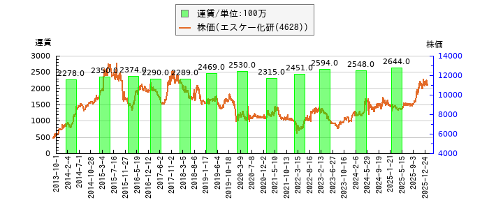 と株価との比較