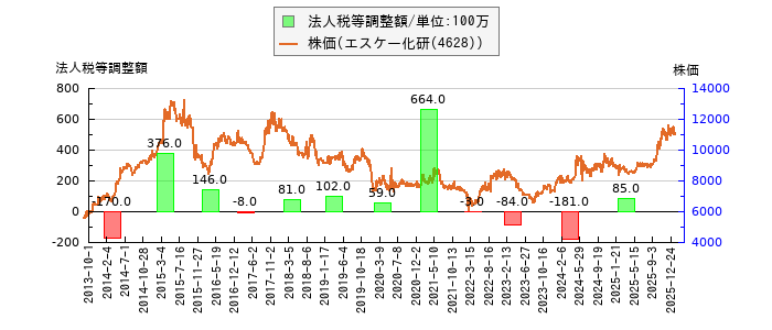 と株価との比較