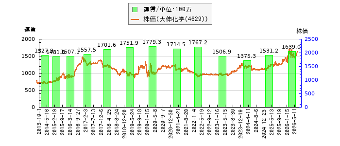 と株価との比較
