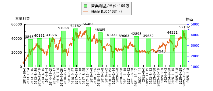 と株価との比較