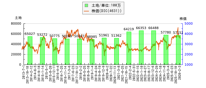 と株価との比較