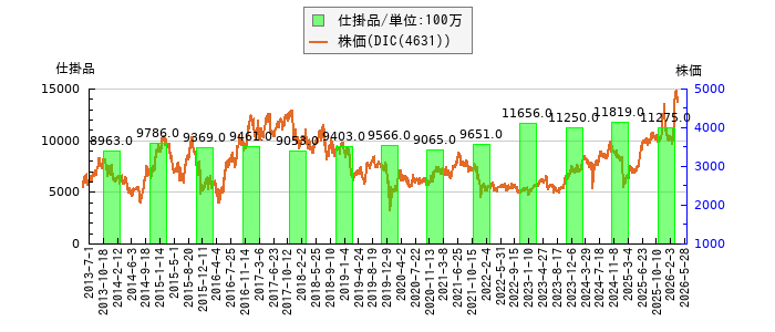 と株価との比較