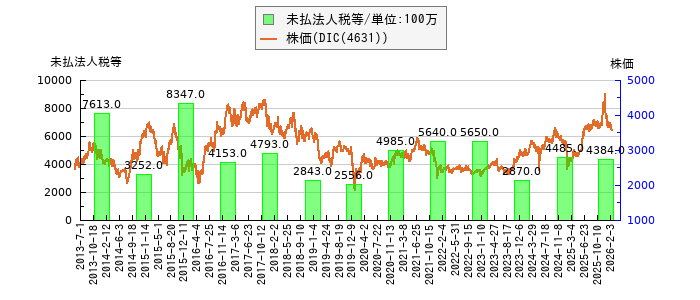 と株価との比較