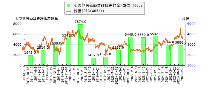 と株価との比較