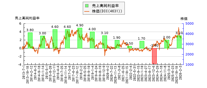 と株価との比較
