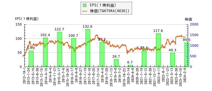 と株価との比較
