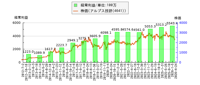 と株価との比較