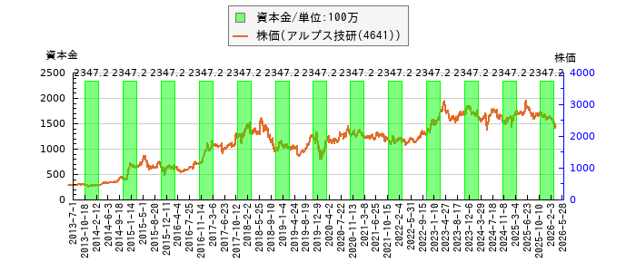 と株価との比較