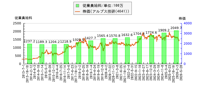 と株価との比較