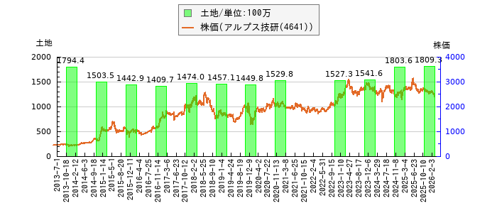 と株価との比較