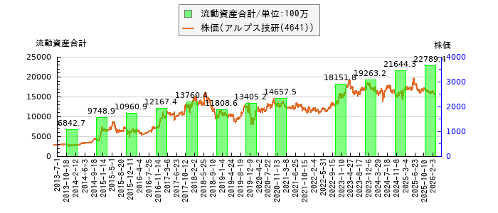 と株価との比較