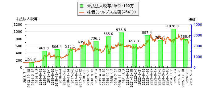 と株価との比較