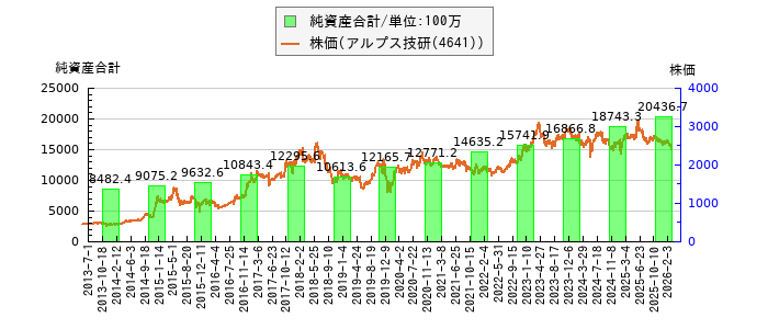 と株価との比較