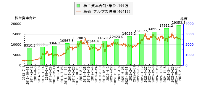と株価との比較