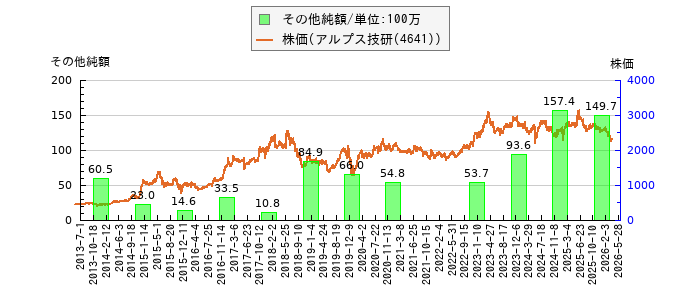 と株価との比較