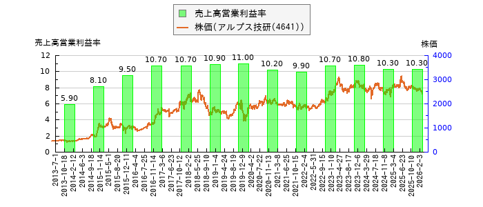 と株価との比較