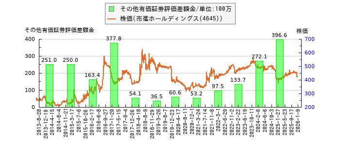 と株価との比較