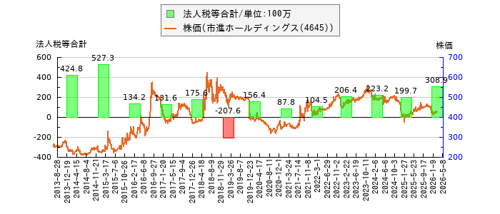 と株価との比較