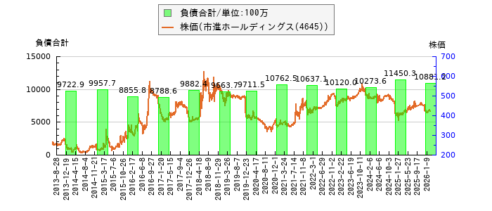 と株価との比較