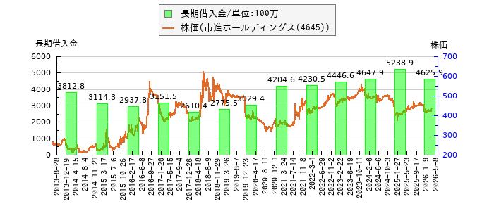 と株価との比較