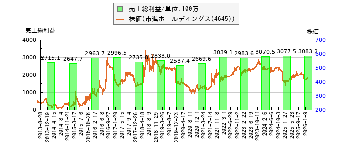 と株価との比較