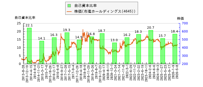 と株価との比較