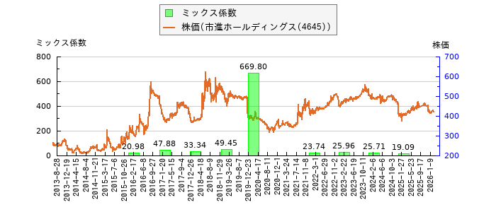 と株価との比較