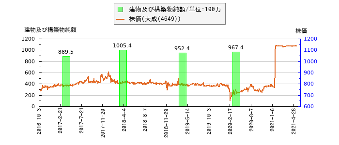 と株価との比較